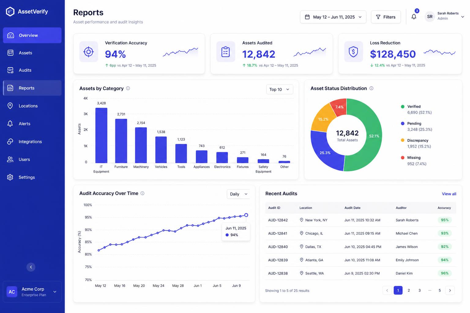 FixLoop reporting dashboard with asset categories, status distribution and audit accuracy